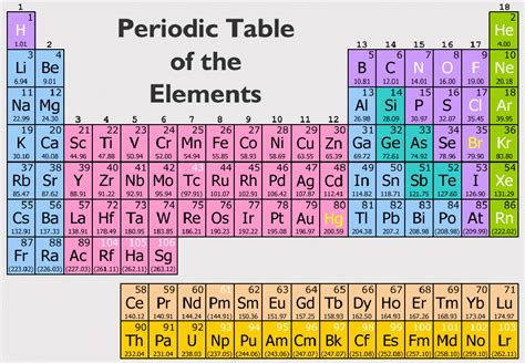 Chemical Symbols Periodic Table