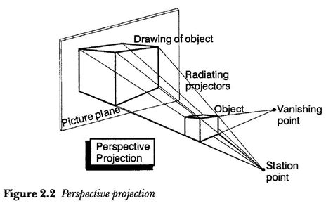 PRODUCT DESIGN: Perspective projection