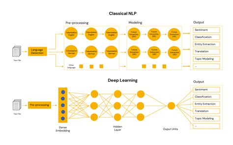 Classical NLP vs. Deep Learning | kinisto