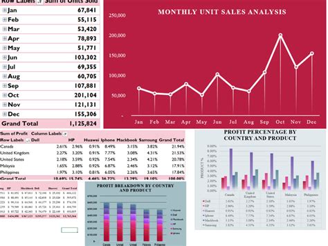 Data Visualization, Dashboard, Graphs, Charts, Pivot Table, Data ...