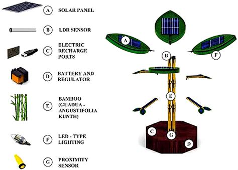 Solar tree design with a bamboo trunk. Source: [26]. | Download ...