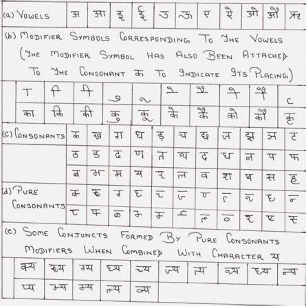 Characters and symbols of Devnagari script | Download Scientific Diagram