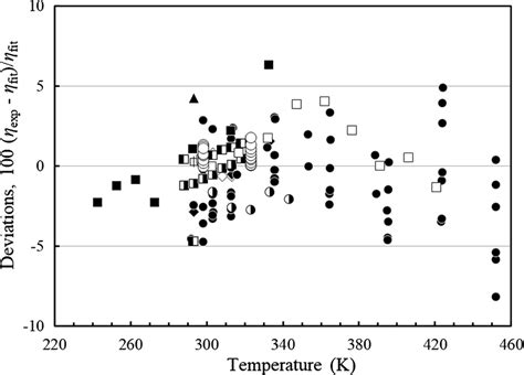 Relative deviations of primary experimental data of propane-1,2-diol ...