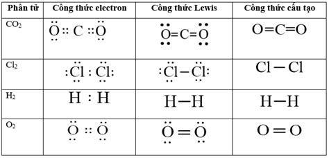 Cách viết công thức Lewis (chương trình mới)