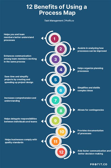 What Is Process Mapping? A Guide & Sample Template | Profit.co