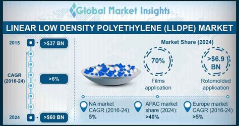 Linear Low-Density Polyethylene (LLDPE) Market Statistics - 2024