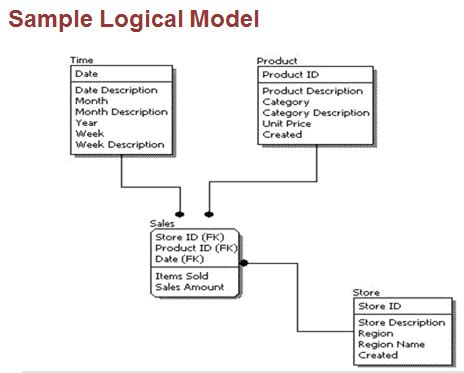 ETL Tech Blog: Part 4.4 Logical Data Modeling