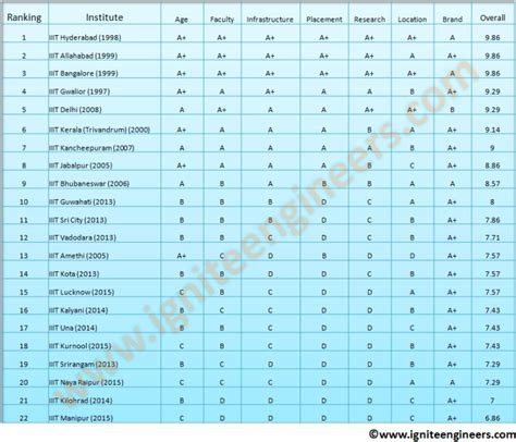 Ranking of IIITs in India – Ignite Engineers