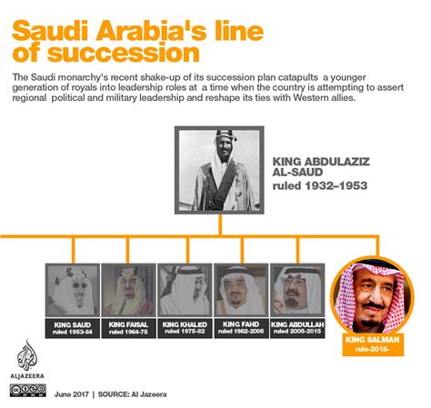 Line of succession to Saudi Arabia's throne | Saudi Arabia | Al Jazeera