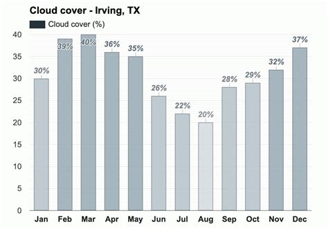 Yearly & Monthly weather - Irving, TX