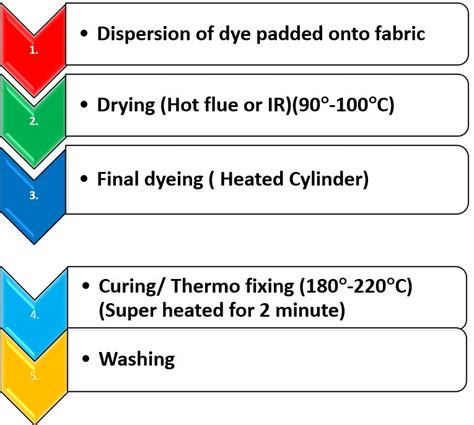 Disperse dyes: Properties, Mechanisms, and Application Methods in ...