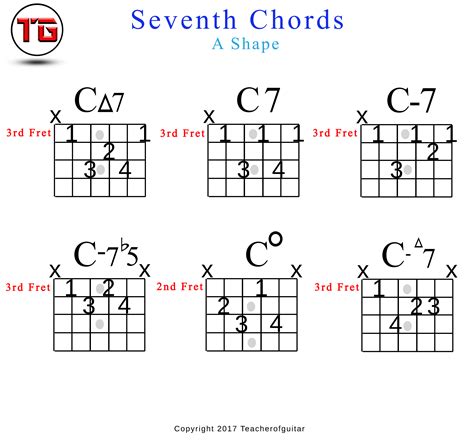 Seventh Chords - Teacher of Guitar