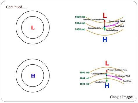 Geostrophic Wind and Gradient Wind | PPT