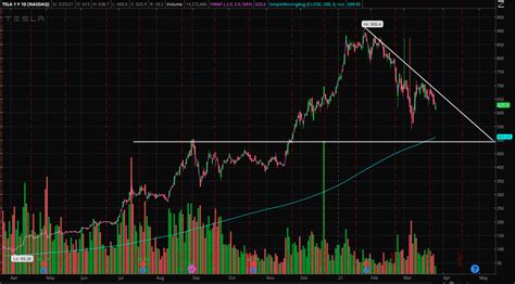 Tesla Stock Looks To Find Support: Technical Levels To Watch - Tesla ...