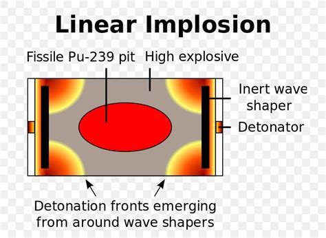 Nuclear Warfare Nuclear Weapon Design Implosion, PNG, 724x600px, Nuclear Warfare, Area, Bomb ...