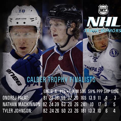 NHL Announces Calder Trophy Finalists - Regular and Fancy Stats Images