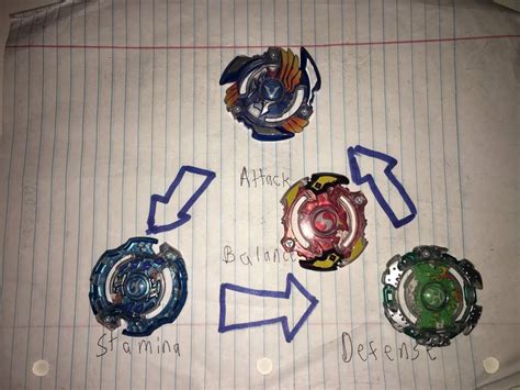 Beyblade Types List