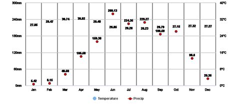 Kerala, IN Climate Zone, Monthly Weather Averages and Historical Data