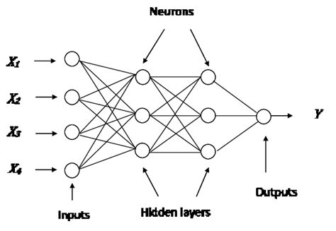 TOPOLOGY OF A MULTILAYER PERCEPTRON NEURAL NETWORK | Download Scientific Diagram