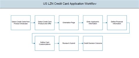 What happens when you submit a credit application? Leia aqui: Does submitting a credit ...