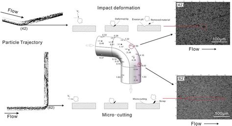 Experiment and numerical simulation of sand particle erosion under slug flow condition in a ...