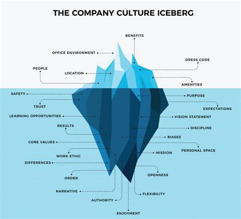 All About Organisational Culture Iceberg Model | Xoxoday