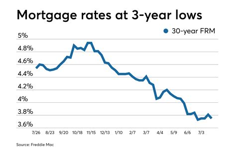 Mortgage Rates Fall 2024 - Cindi Mallissa