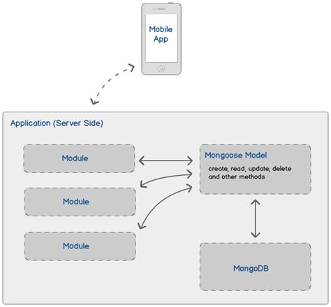 Using MongoDB and Mongoose for User Registration, Login and Logout in a ...