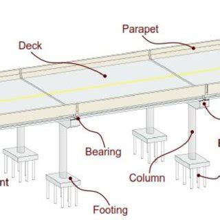 1: Diagram of Major Bridge Components [Nielson, 2005] | Download Scientific Diagram