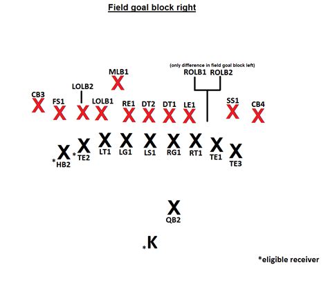 Here's what positions are used on a field goal in Madden 16. : r/Madden