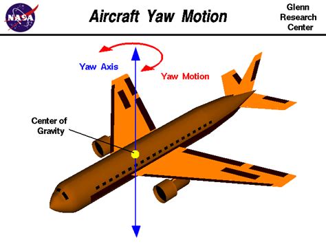 Aircraft Yaw Motion