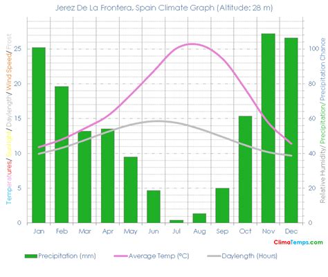 Jerez De La Frontera Climate Jerez De La Frontera Temperatures Jerez De ...