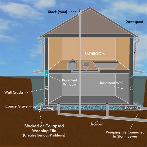 basement drainage systems new construction Weinstein retrofitting