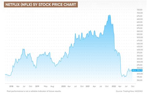 Netflix Stock Forecast | Is Netflix a Good Stock to Buy?