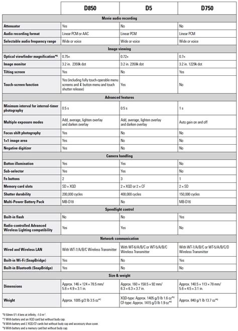 Comparison: Nikon D5 vs D750 vs D850 - Digital Photography Live