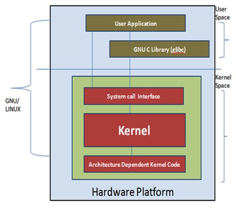 Introduction to Kernel (Part 1) | Sakshi Education