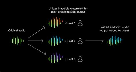 Webex audio watermarking – powerful prevention for data leakage