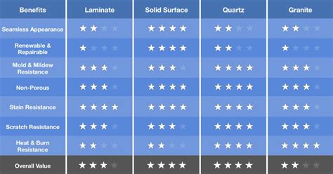 Kitchen Countertop Materials Comparison Chart | Wow Blog