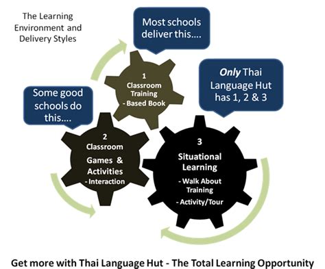 Teaching Methodology | To accelerate your language learning