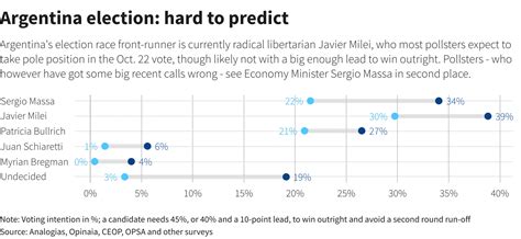 Milei leads polls in Argentina election after primary shock | Reuters