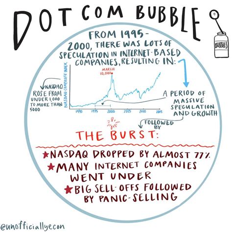 Dot Com Bubble Explained | Bubbles, Dots, Nasdaq