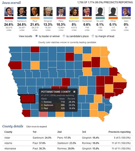 AKSARBENT: Romney beats Santorum in Iowa Caucuses by 8 votes; Vote by ...