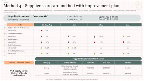 Method 4 Supplier Scorecard Method With Improvement Plan Vendor ...