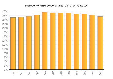 Acapulco Weather averages & monthly Temperatures | Mexico | Weather-2-Visit