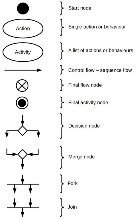 Activity Diagram Activity Diagram Symbols Examples And More - IMAGESEE