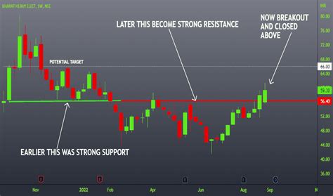 BHEL Stock Price and Chart — NSE:BHEL — TradingView — India