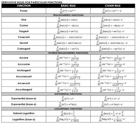 Free Printable Derivatives Formula Chart (PDF) | Math = Love