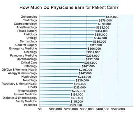 Here's how much money doctors actually make