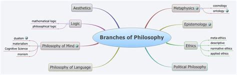 Branches of Philosophy -- XMind Online Library