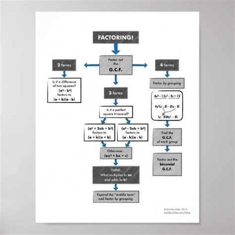 Factoring Flow Chart Poster for Algebra 1 | Zazzle.com